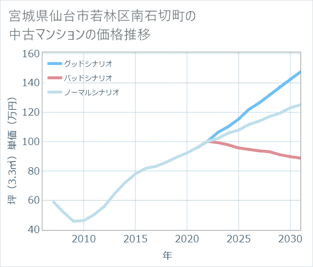 宮城県仙台市若林区南石切町の中古マンション価格推移