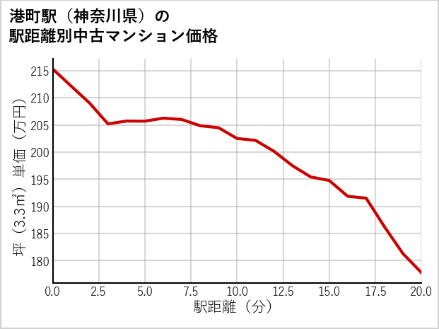 港町駅（神奈川県）の徒歩距離別の中古マンション坪単価