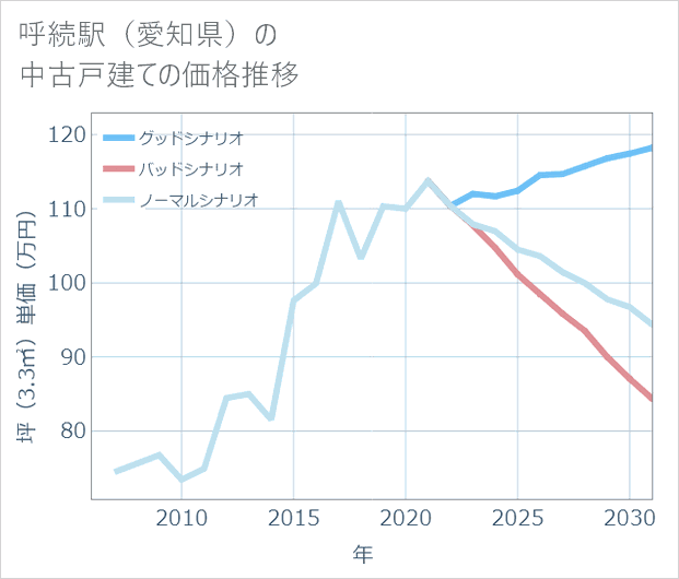 呼続駅(愛知県)の中古戸建て価格推移