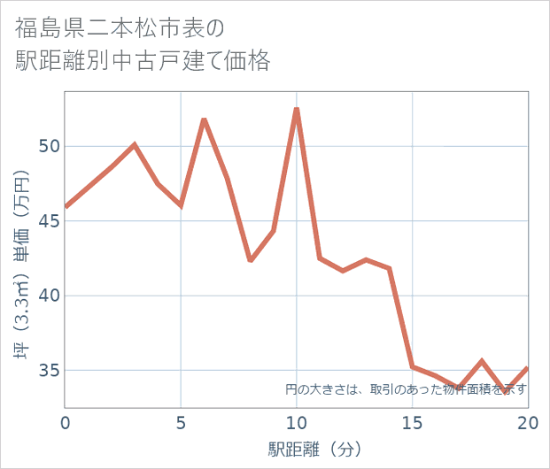 福島県二本松市表の徒歩距離別の中古戸建て坪単価