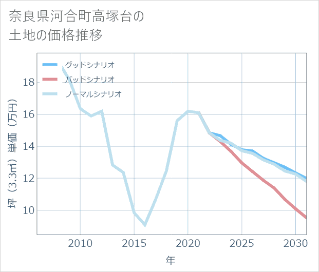 奈良県河合町高塚台の土地価格推移