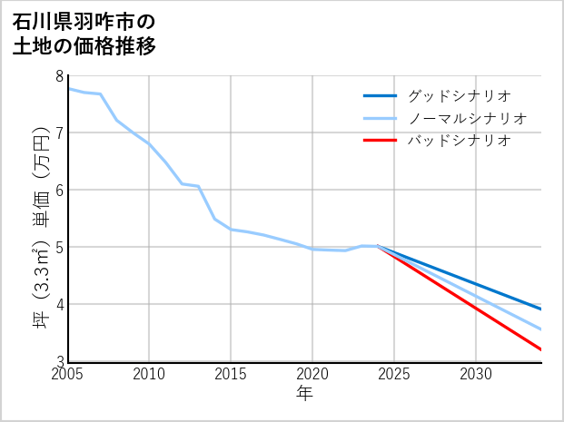 石川県羽咋市の土地価格推移