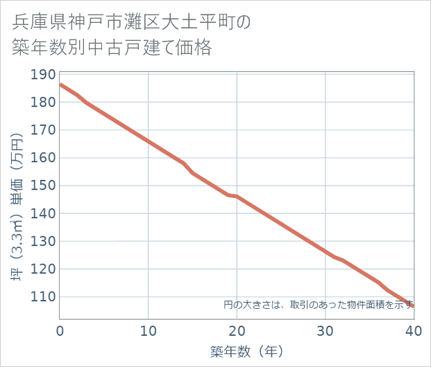 兵庫県神戸市灘区大土平町の築年数別の中古戸建て坪単価