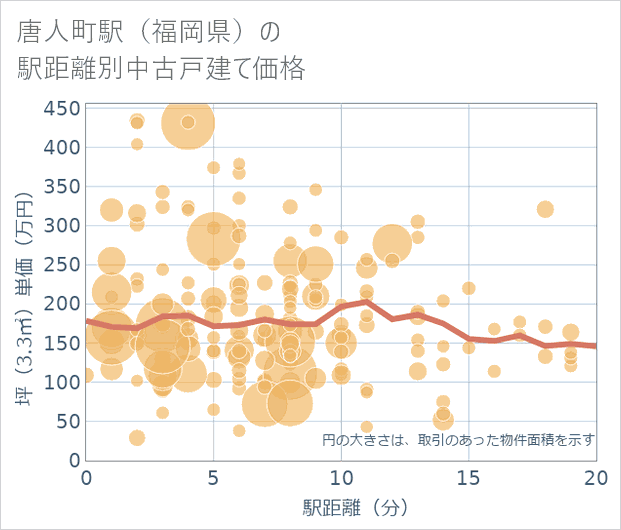 唐人町駅(福岡県)の徒歩距離別の中古戸建て坪単価
