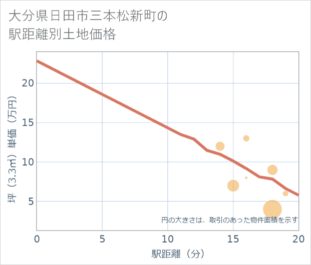 大分県日田市三本松新町の徒歩距離別の土地坪単価