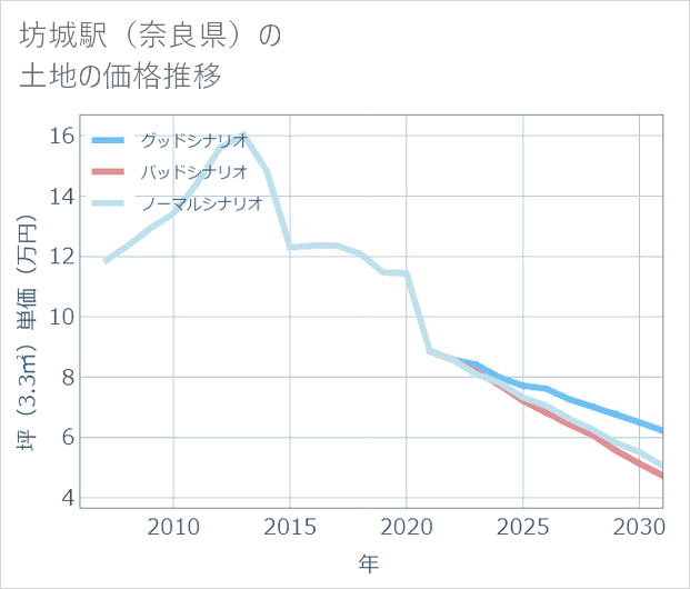 坊城駅(奈良県)の土地価格推移