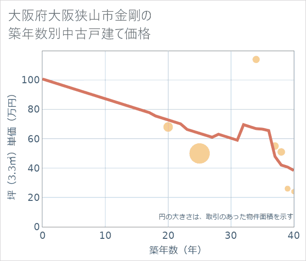 大阪府大阪狭山市金剛の築年数別の中古戸建て坪単価