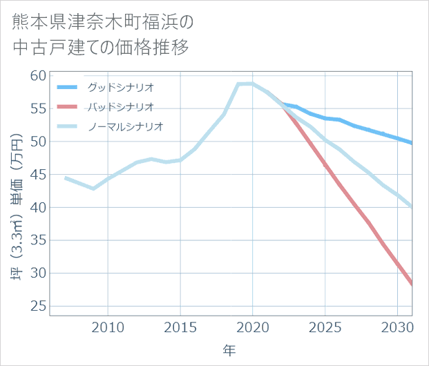 熊本県津奈木町福浜の中古戸建て価格推移