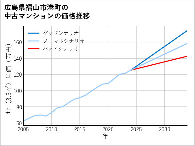 広島県福山市港町の中古マンション価格推移