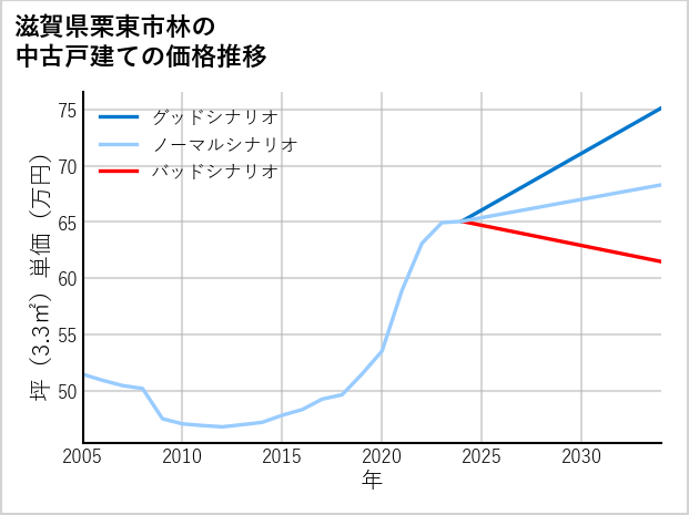 滋賀県栗東市林の中古戸建て価格推移