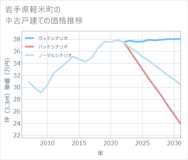 岩手県軽米町の中古戸建て価格推移