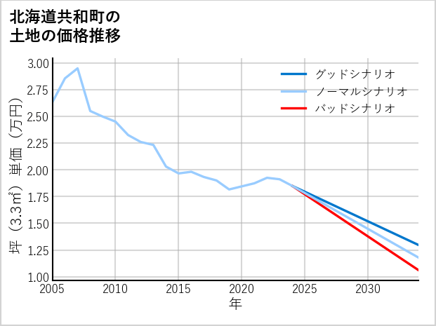 北海道共和町の土地価格推移