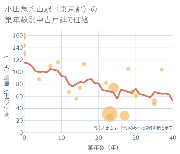 小田急永山駅（東京都）の築年数別の中古戸建て坪単価