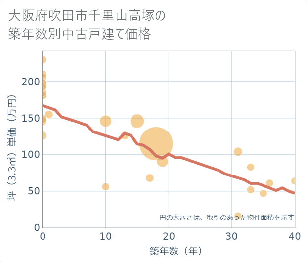 大阪府吹田市千里山高塚の築年数別の中古戸建て坪単価