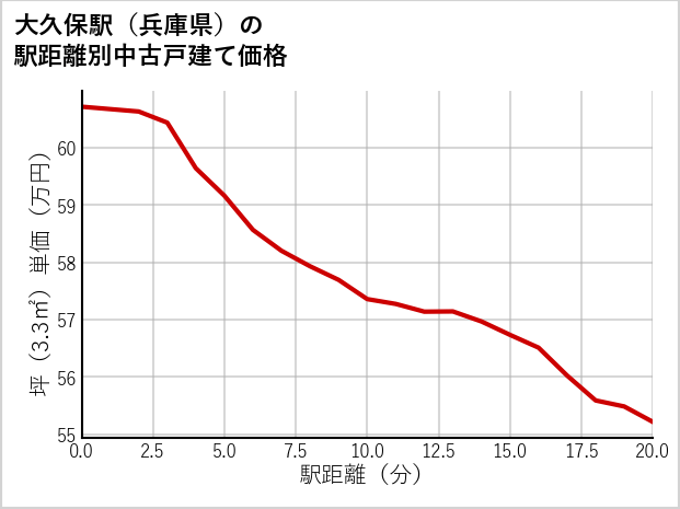 大久保駅（兵庫県）の徒歩距離別の中古戸建て坪単価