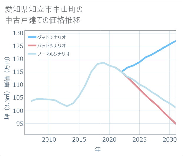 愛知県知立市中山町の中古戸建て価格推移