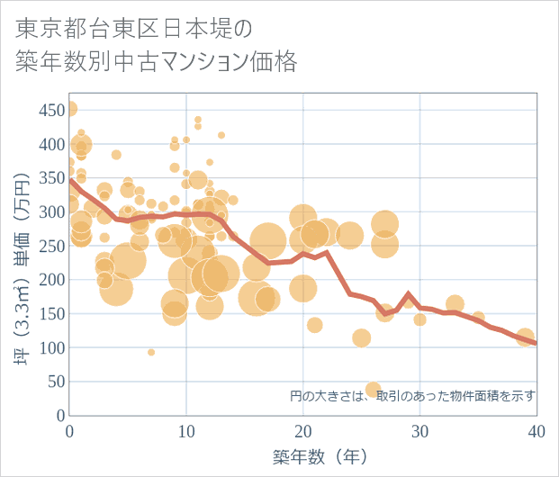 東京都台東区日本堤の築年数別の中古マンション坪単価