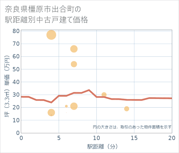 奈良県橿原市出合町の徒歩距離別の中古戸建て坪単価