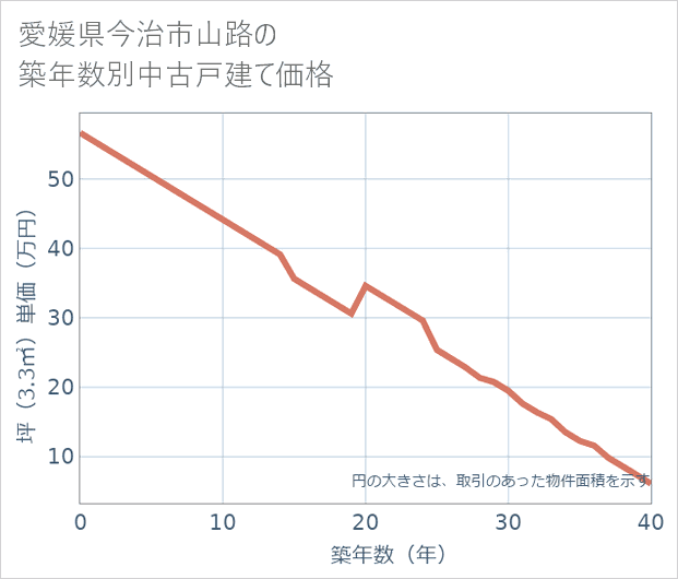 愛媛県今治市山路の築年数別の中古戸建て坪単価