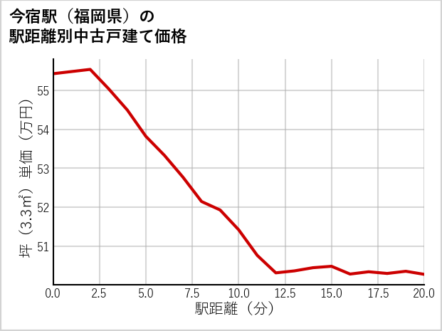 今宿駅（福岡県）の徒歩距離別の中古戸建て坪単価