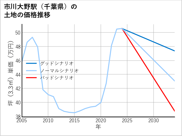 市川大野駅（千葉県）の土地価格推移