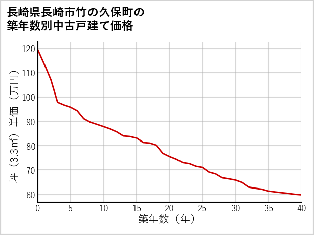 長崎県長崎市竹の久保町の築年数別の中古戸建て坪単価