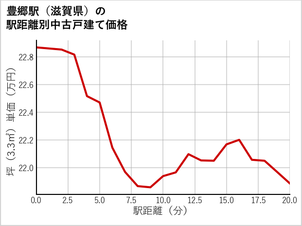 豊郷駅（滋賀県）の徒歩距離別の中古戸建て坪単価