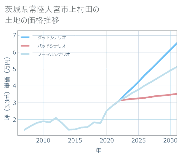 茨城県常陸大宮市上村田の土地価格推移