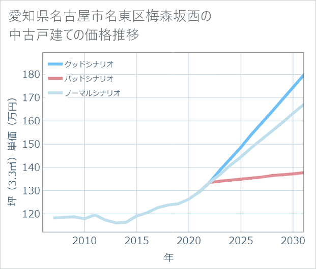 愛知県名古屋市名東区梅森坂西の中古戸建て価格推移