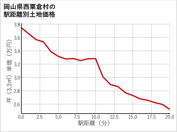 岡山県西粟倉村の徒歩距離別の土地坪単価