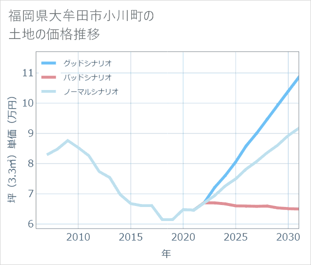 福岡県大牟田市小川町の土地価格推移