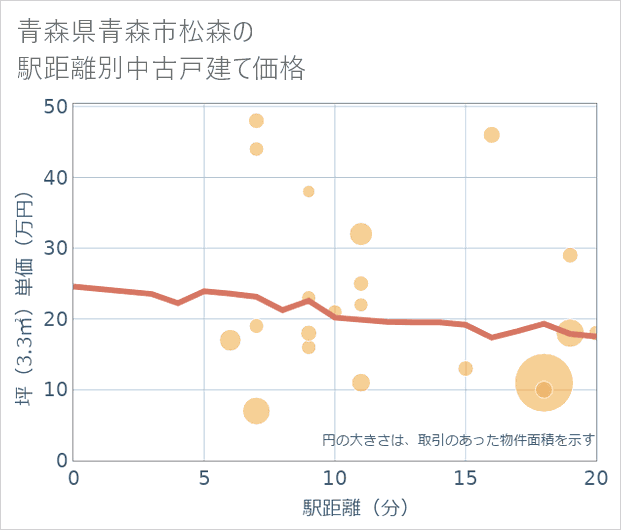青森県青森市松森の徒歩距離別の中古戸建て坪単価
