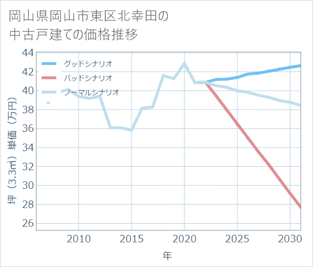 岡山県岡山市東区北幸田の中古戸建て価格推移