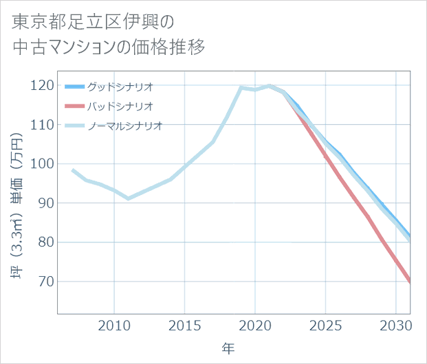 東京都足立区伊興の中古マンション価格推移