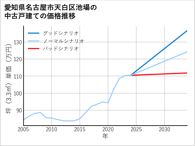 愛知県名古屋市天白区池場の中古戸建て価格推移