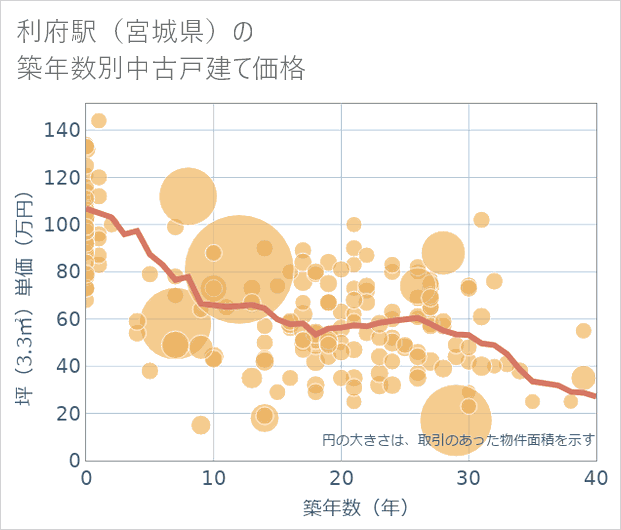 利府駅(宮城県)の築年数別の中古戸建て坪単価