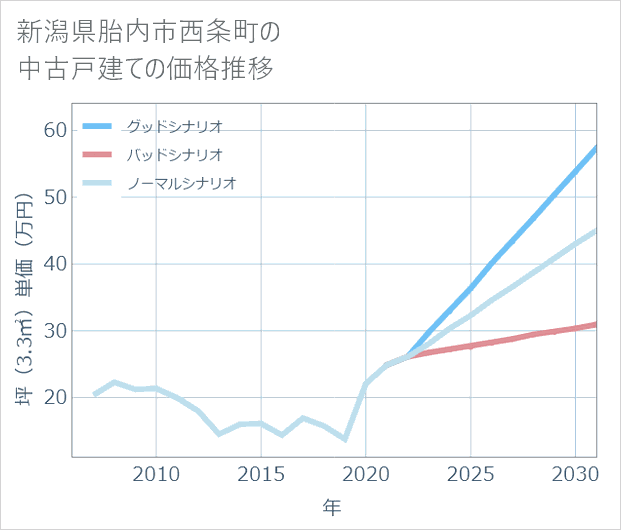 新潟県胎内市西条町の中古戸建て価格推移