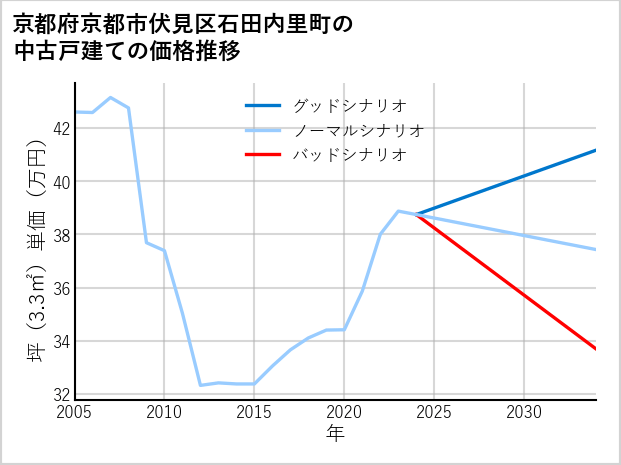 京都府京都市伏見区石田内里町の中古戸建て価格推移