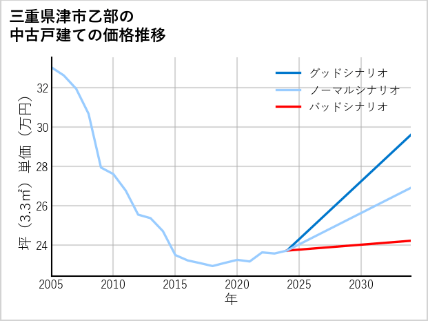 三重県津市乙部の中古戸建て価格推移