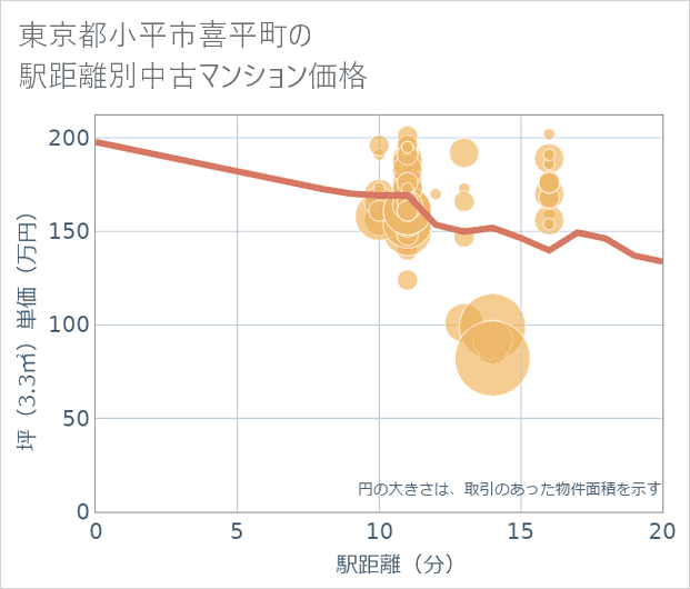 東京都小平市喜平町の徒歩距離別の中古マンション坪単価