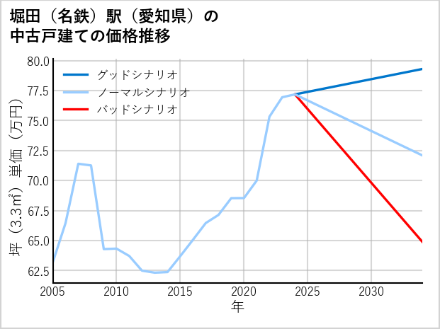 堀田〔名鉄〕駅（愛知県）の中古戸建て価格推移