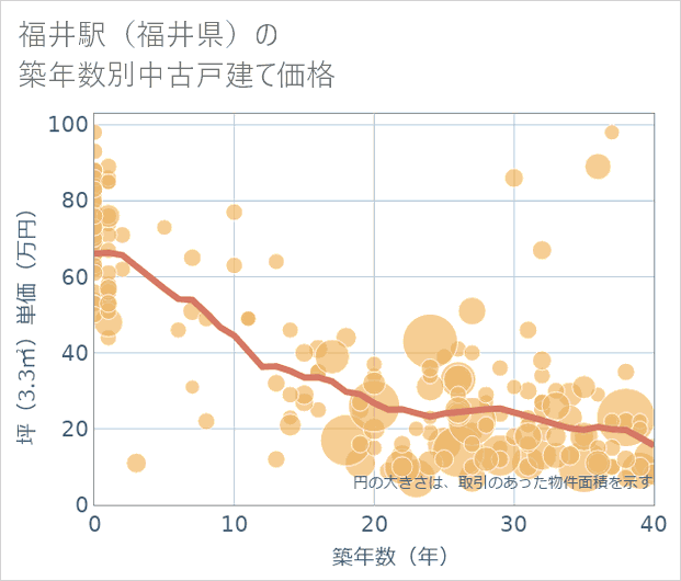 福井駅(福井県)の築年数別の中古戸建て坪単価