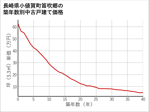 長崎県小値賀町笛吹郷の築年数別の中古戸建て坪単価