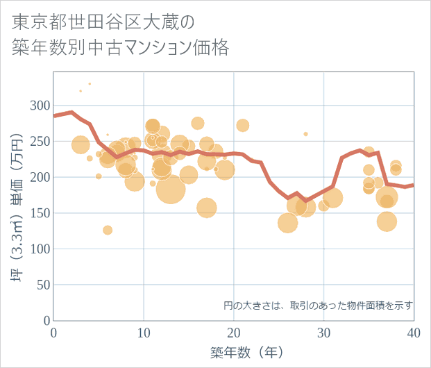 東京都世田谷区大蔵の築年数別の中古マンション坪単価
