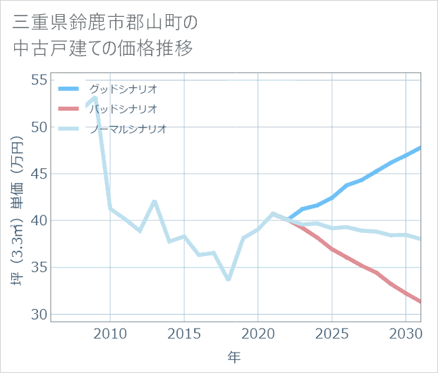 三重県鈴鹿市郡山町の中古戸建て価格推移