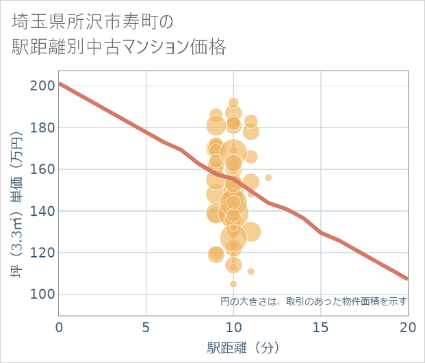 埼玉県所沢市寿町の徒歩距離別の中古マンション坪単価