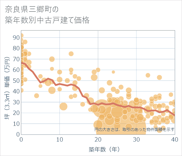 奈良県三郷町の築年数別の中古戸建て坪単価