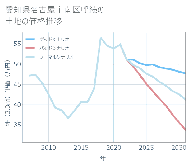 愛知県名古屋市南区呼続の土地価格推移