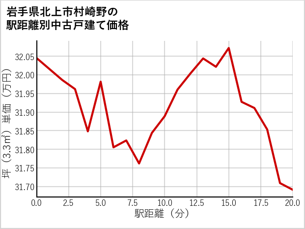 岩手県北上市村崎野の徒歩距離別の中古戸建て坪単価