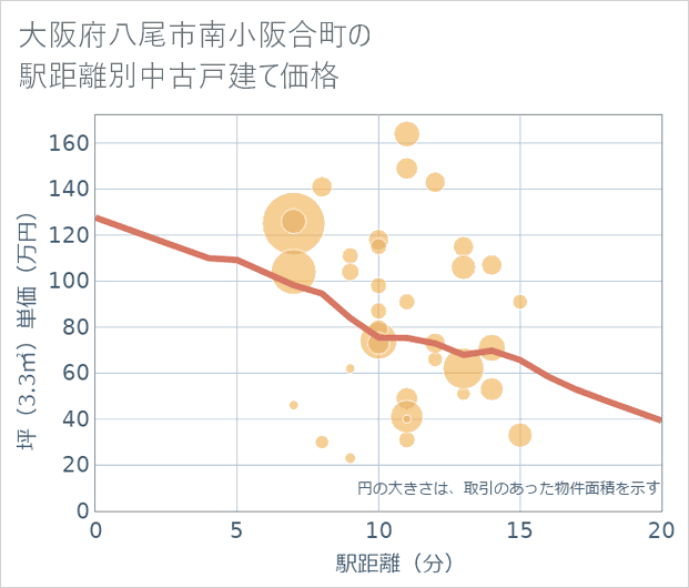 大阪府八尾市南小阪合町の徒歩距離別の中古戸建て坪単価